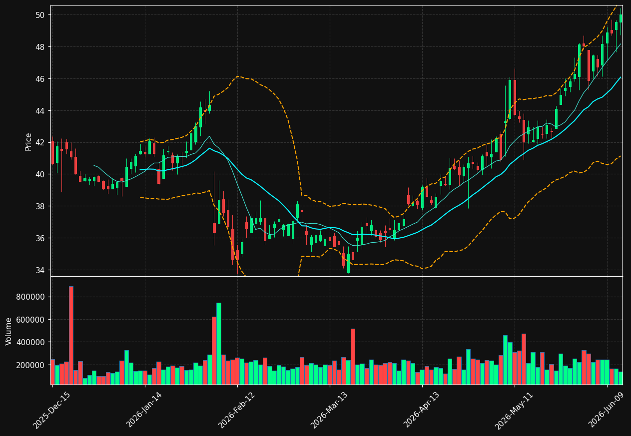 SCSC chart