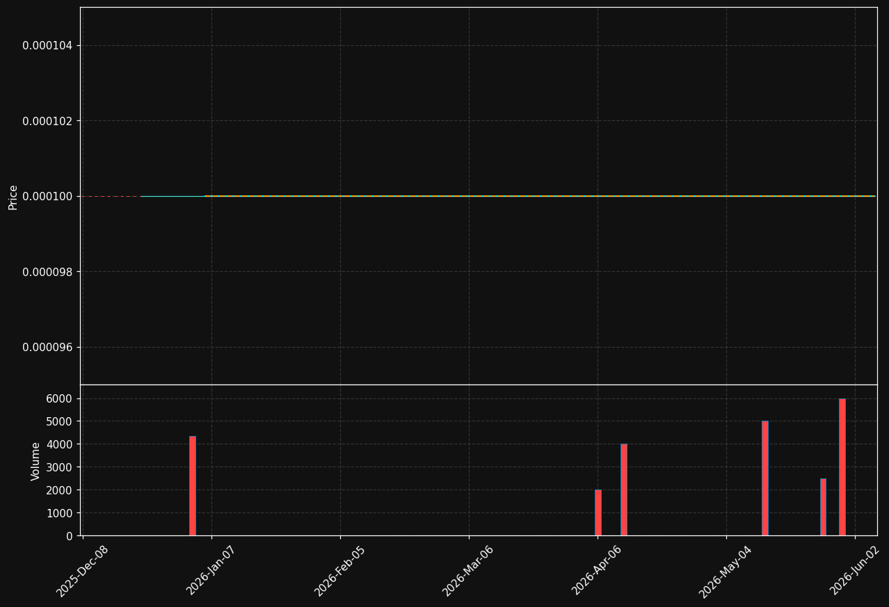 SCST chart