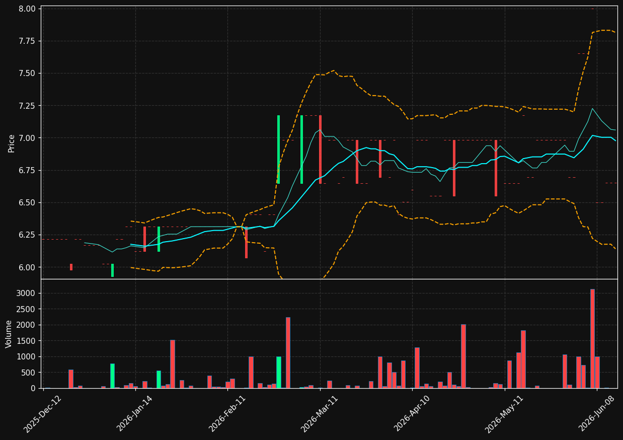 SCT.LS chart