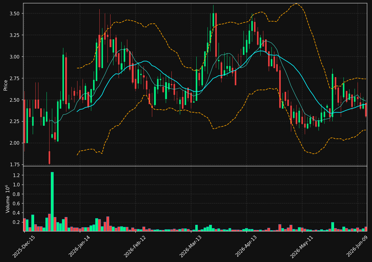 SCWO chart
