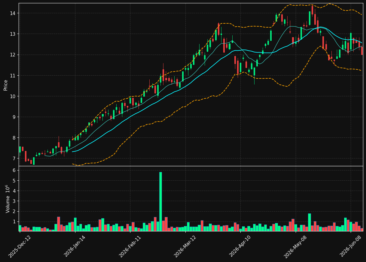 SDE.TO chart