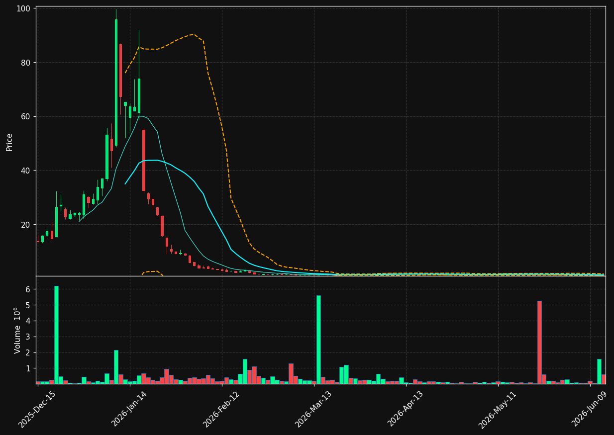 SDEV chart