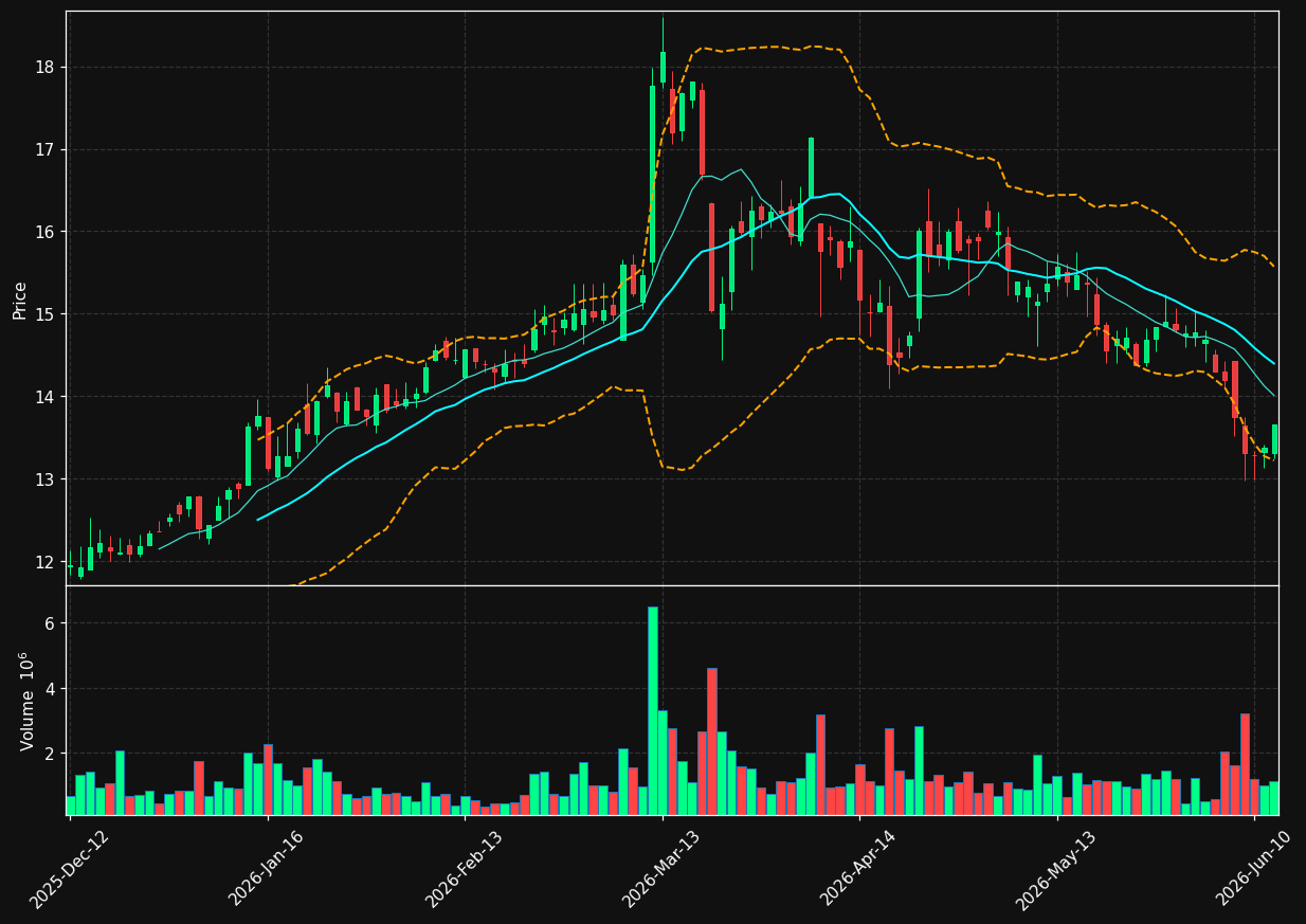 SDF.DE chart