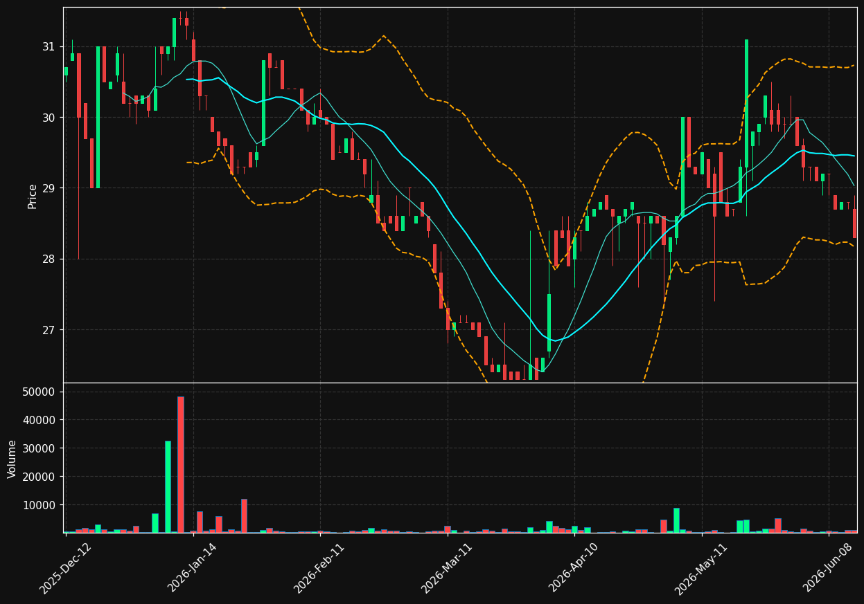 SDG.PA chart
