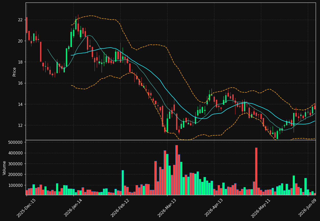 SDHC chart