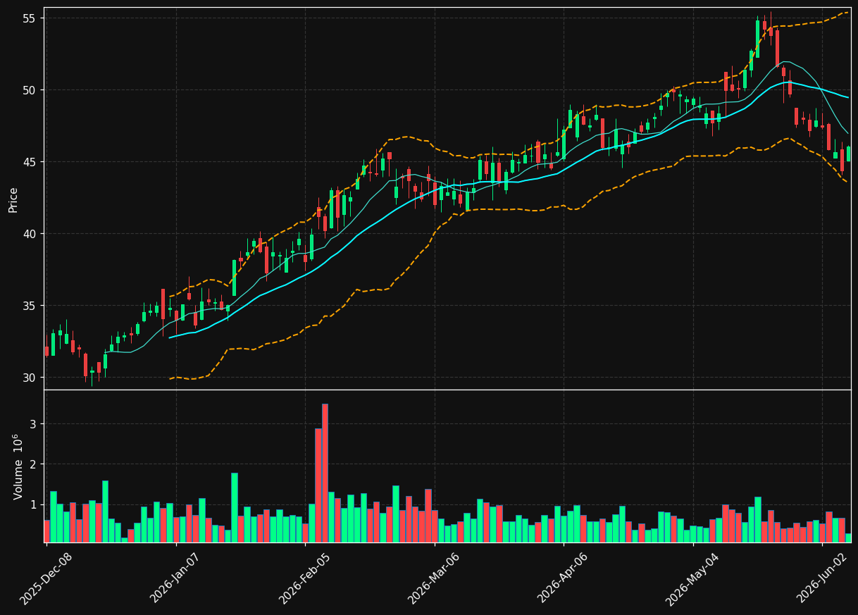 SDRL chart