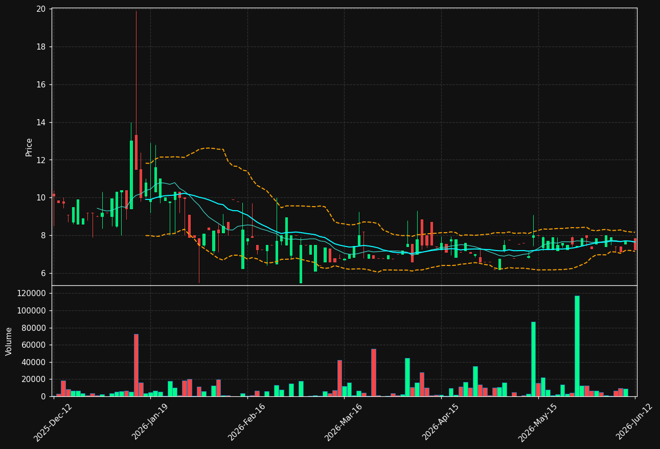 SDS.ST chart