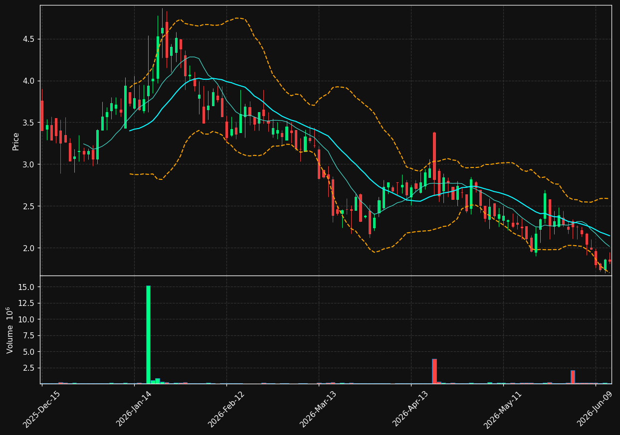 SDST chart