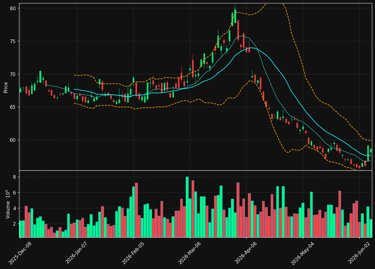 SDS chart