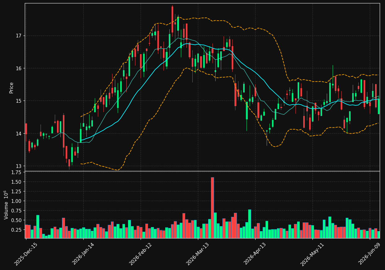 SD chart