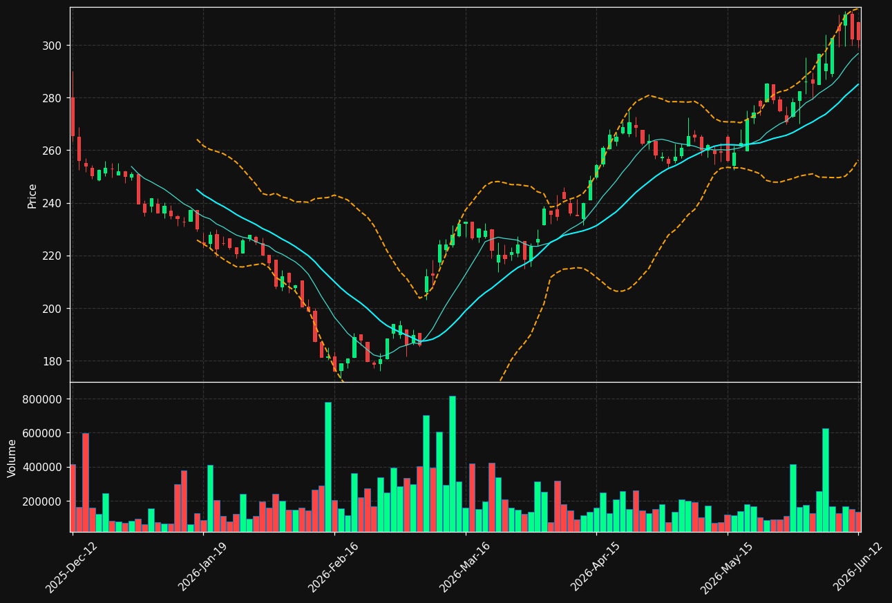 SECT-B.ST chart