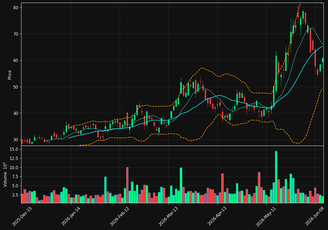 SEDG chart