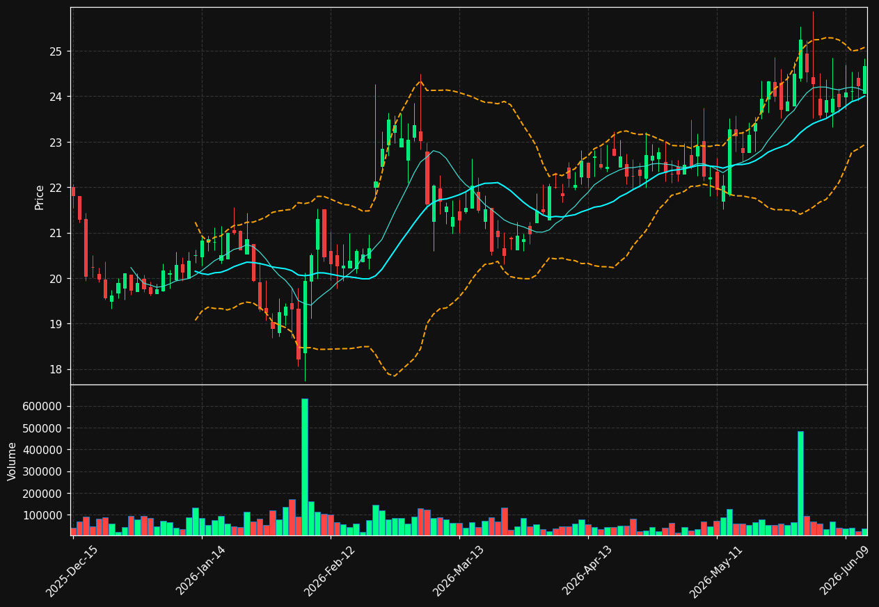 SEG chart