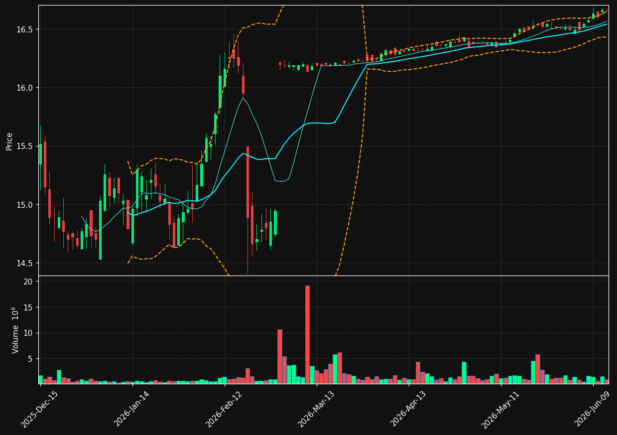 SEM chart