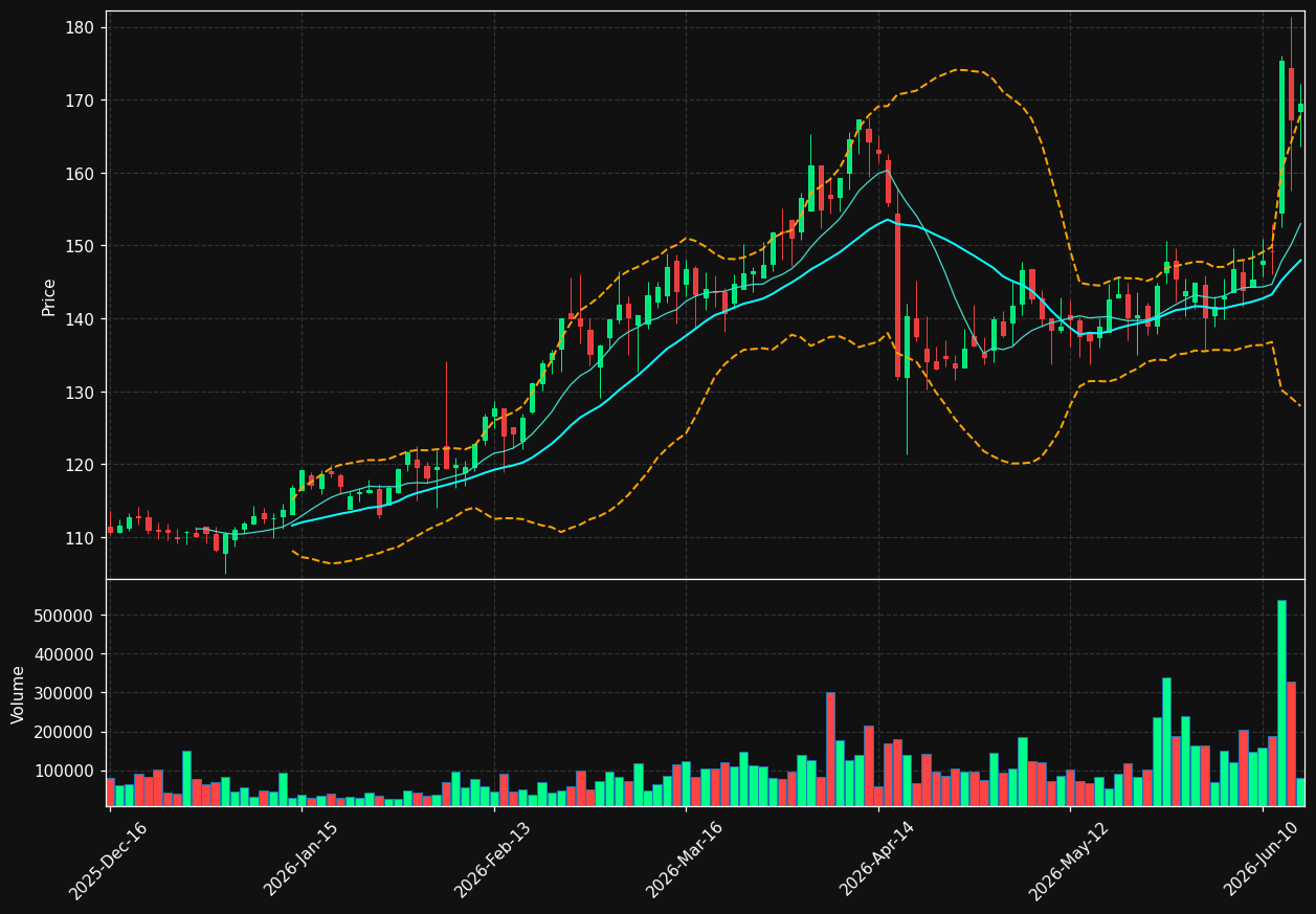 SENEA chart