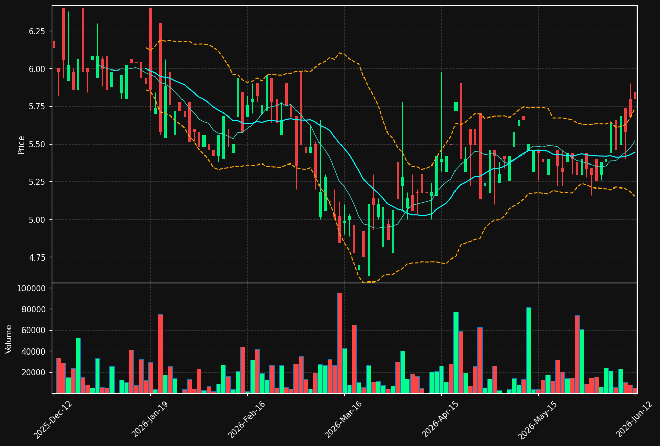 SENZA.ST chart