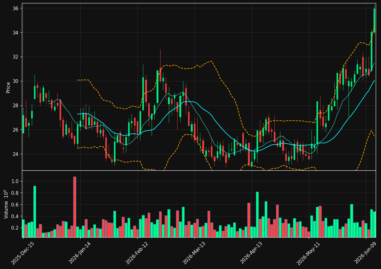 SEPN chart