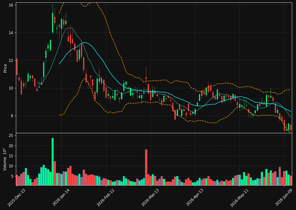 SERV chart