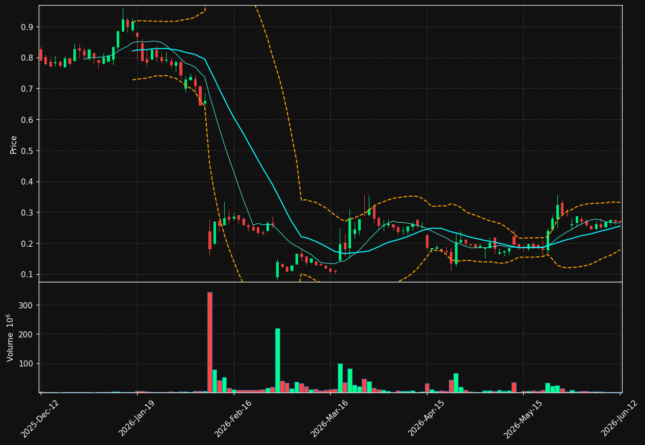SES.ST chart