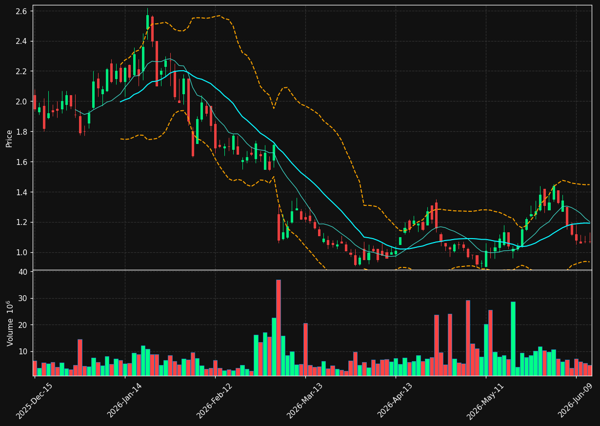 SES chart