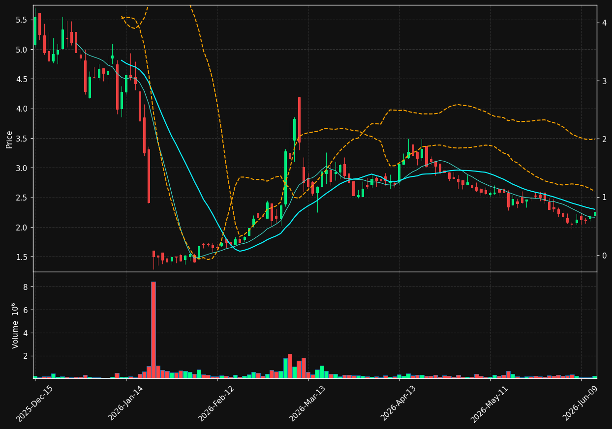 SEV chart