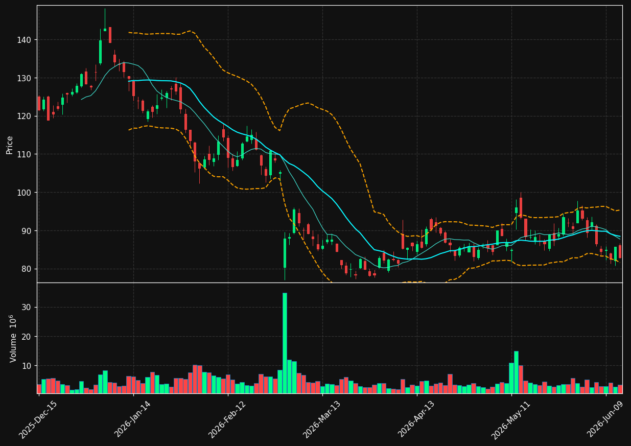 SE chart