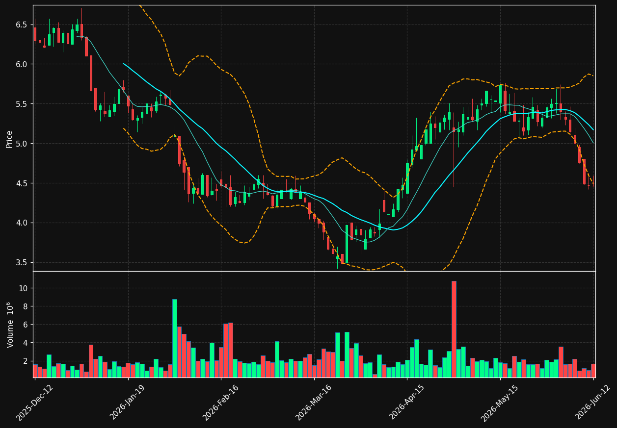 SF.ST chart
