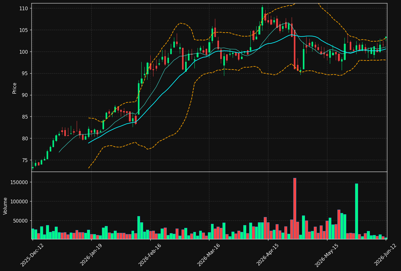 SFAB.ST chart