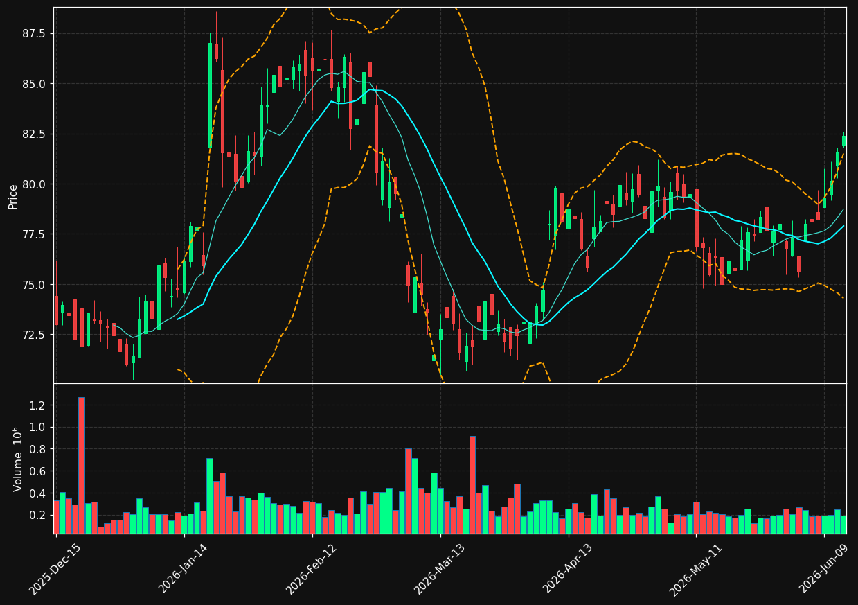 SFBS chart