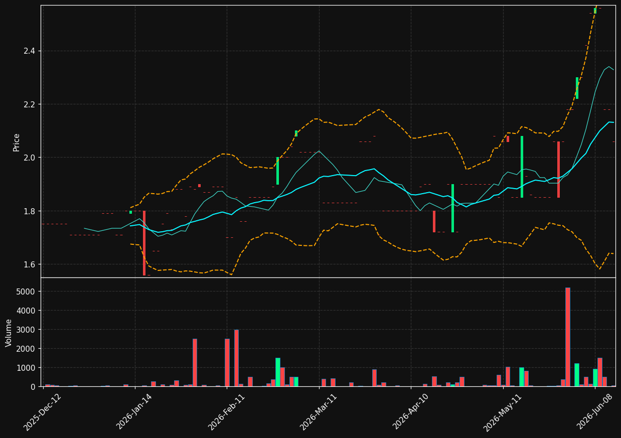 SFCA.PA chart