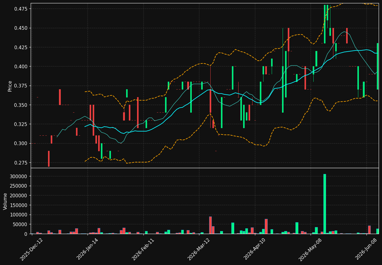 SFD.TO chart