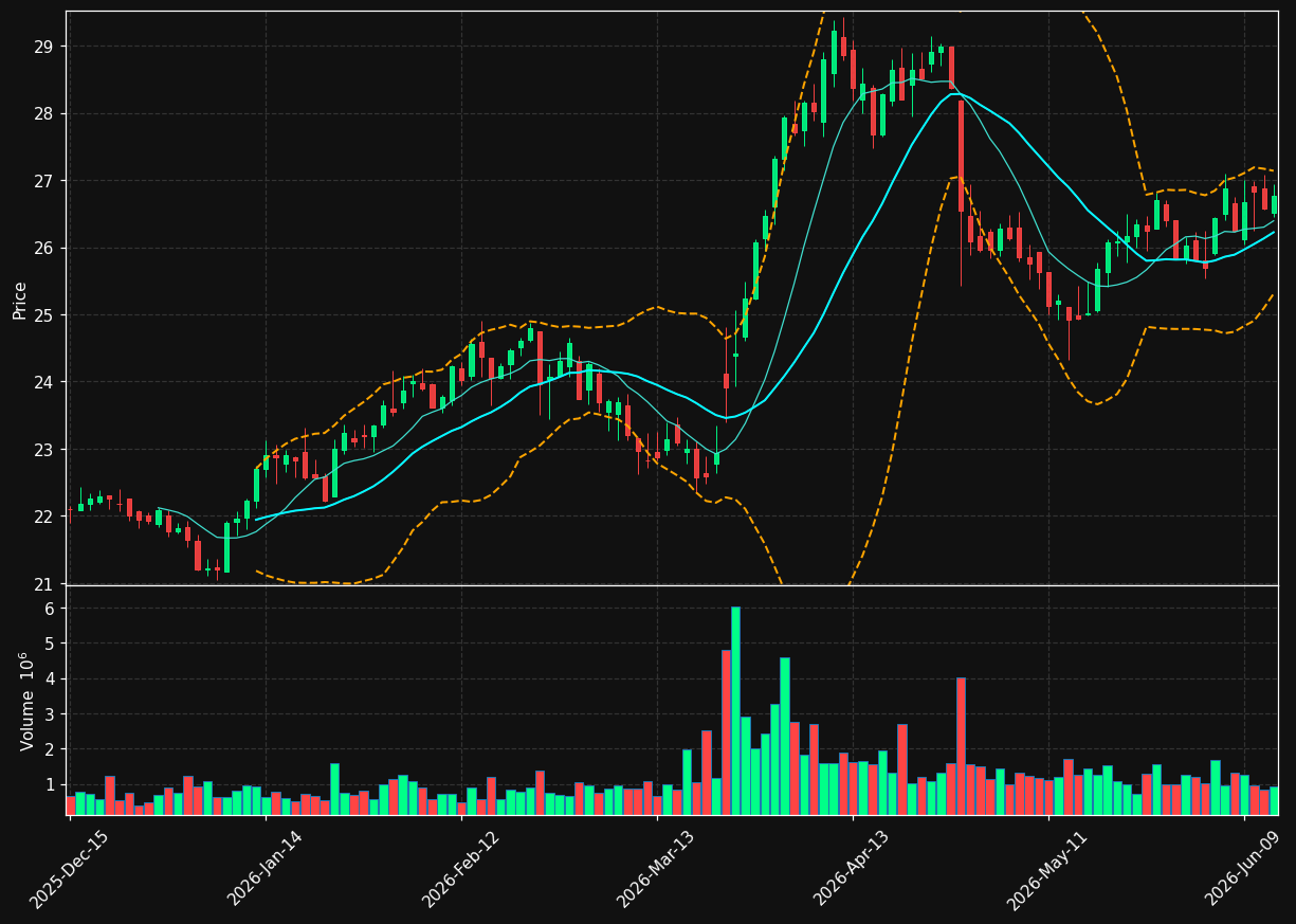 SFD chart