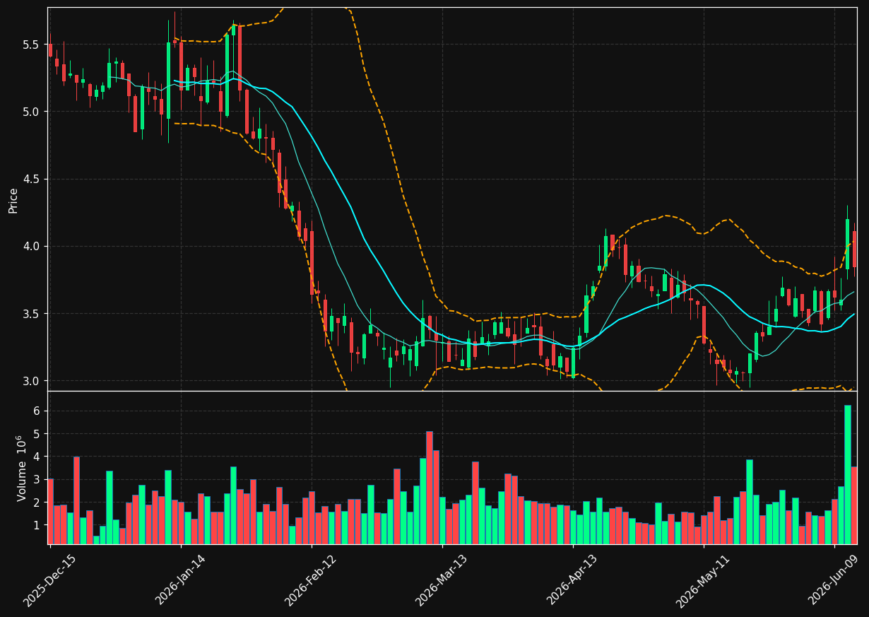 SFIX chart