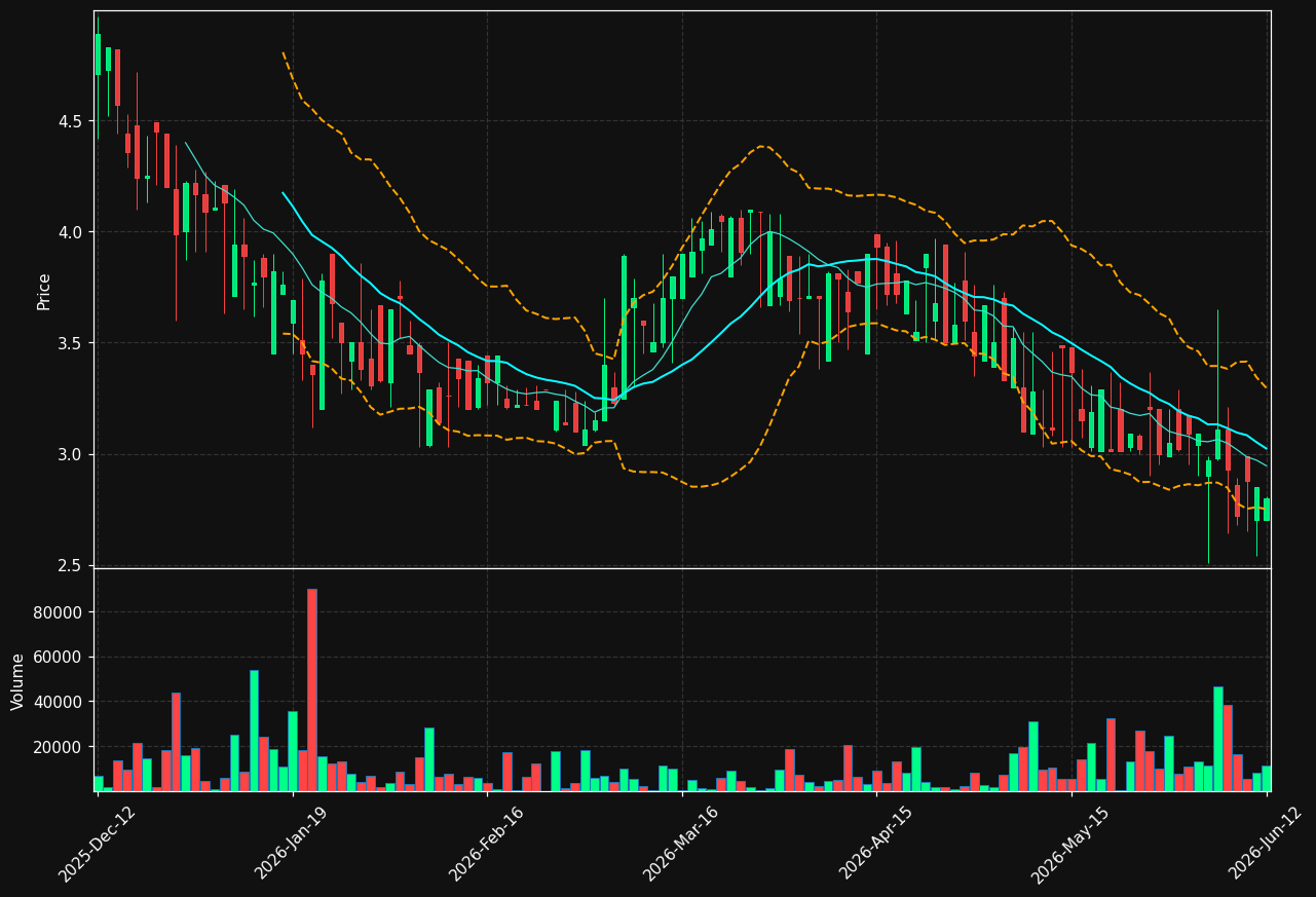 SFL.ST chart