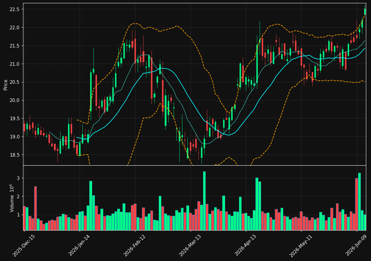 SFNC chart