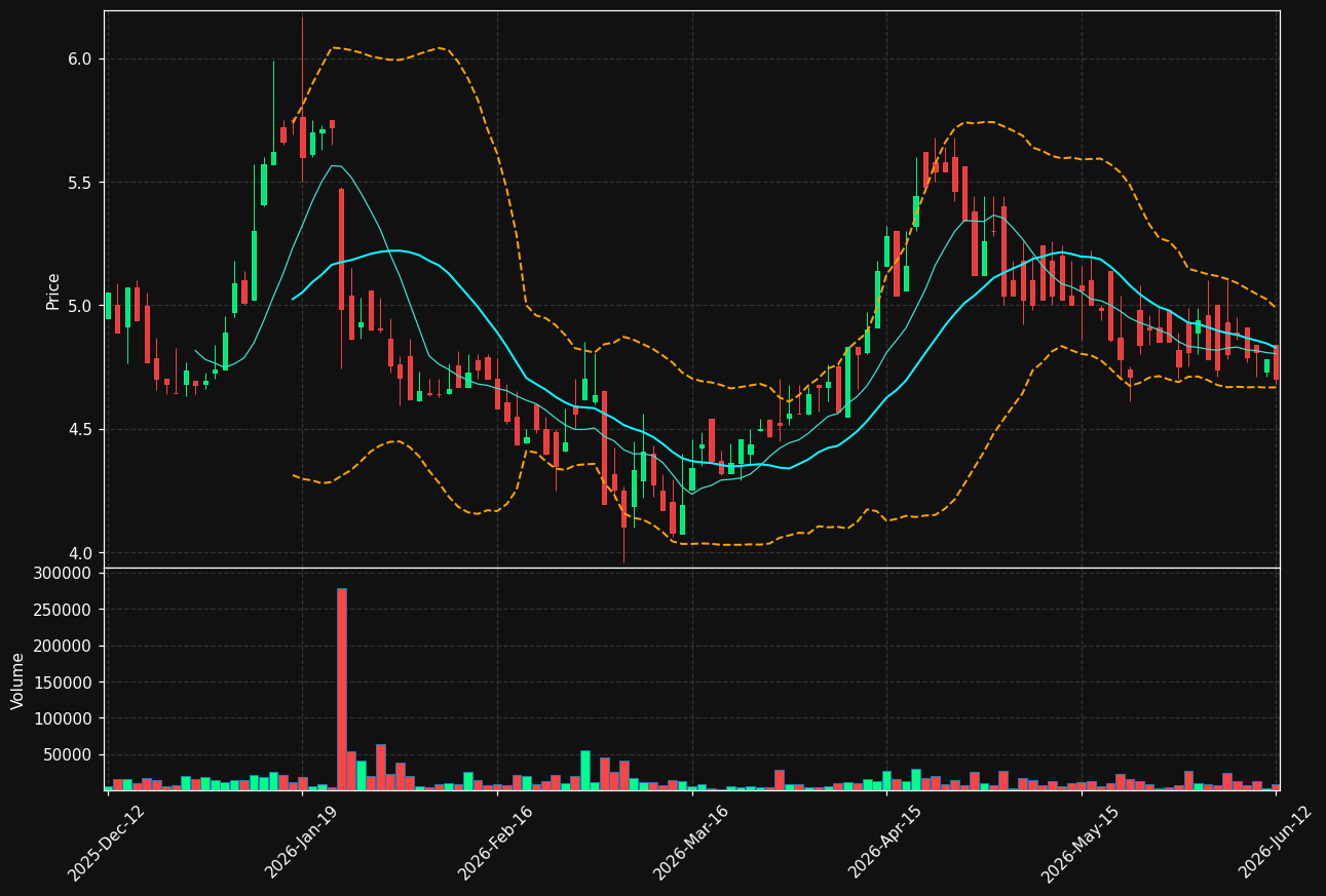 SFOODS.HE chart