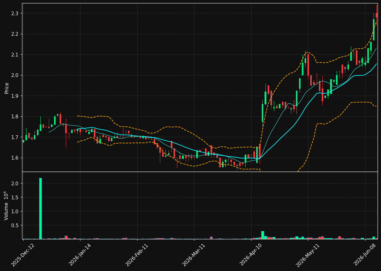SFPI.PA chart