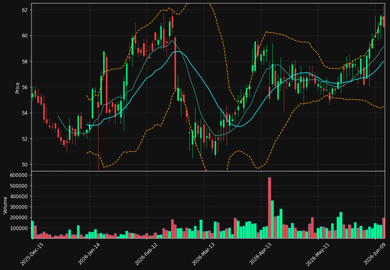 SFST chart