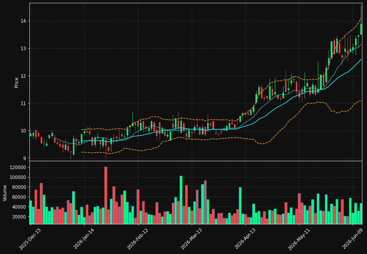 SGC chart