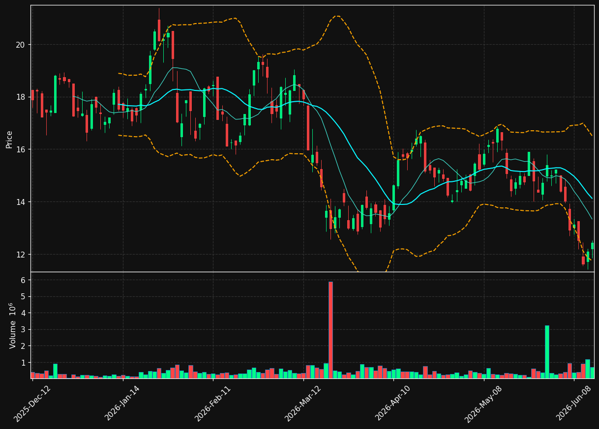 SGD.TO chart