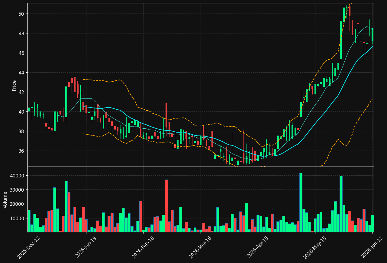 SGG.ST chart