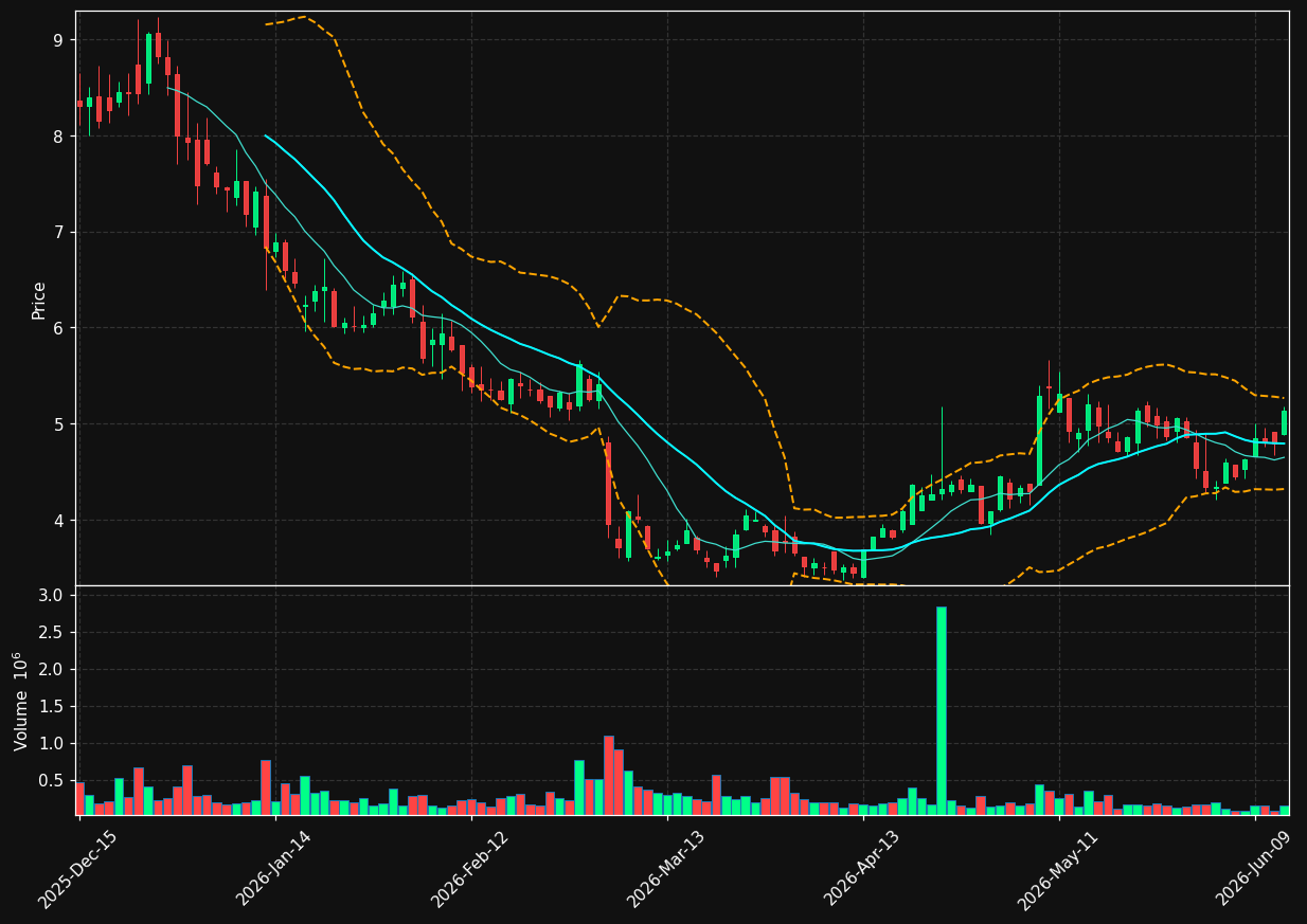 SGHT chart