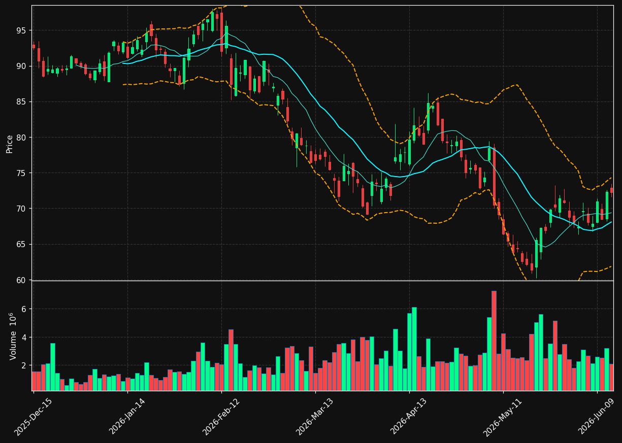 SGI chart