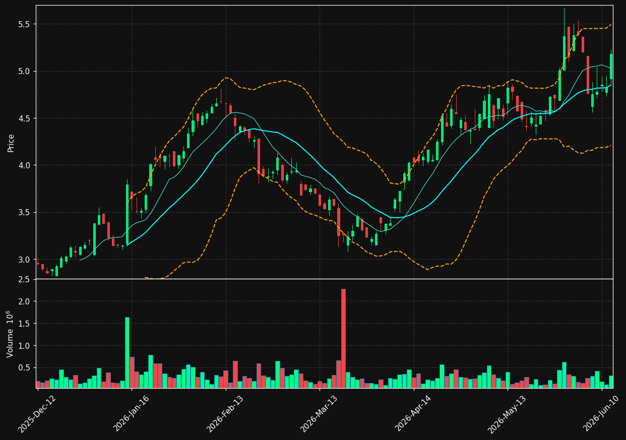 SGL.DE chart