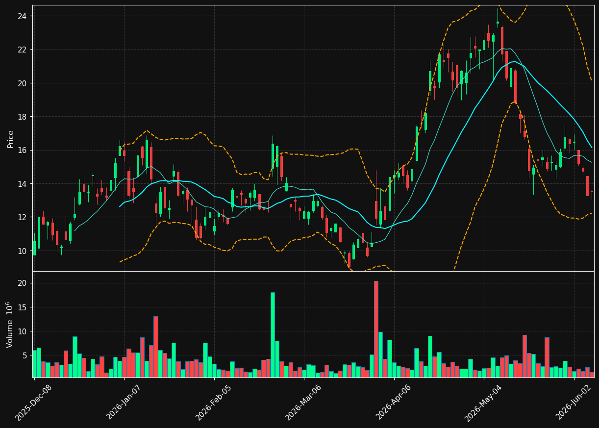 SGML chart