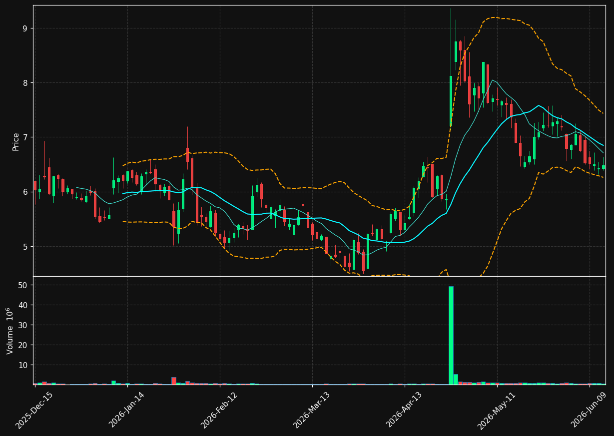 SGMT chart