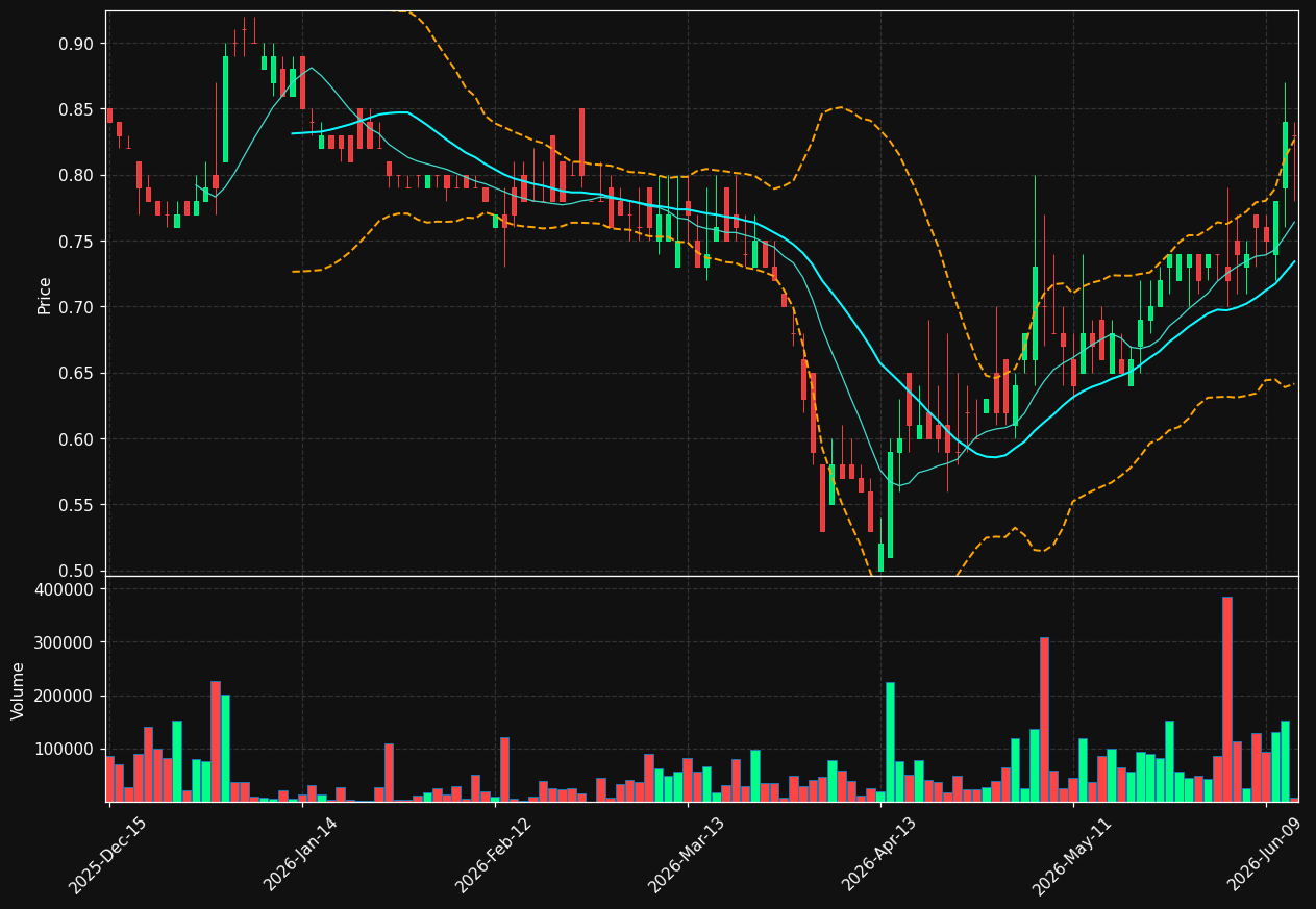 SGRP chart