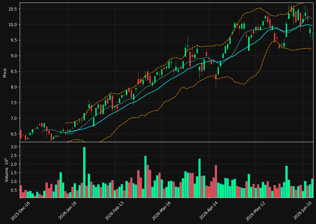 SGY.TO chart
