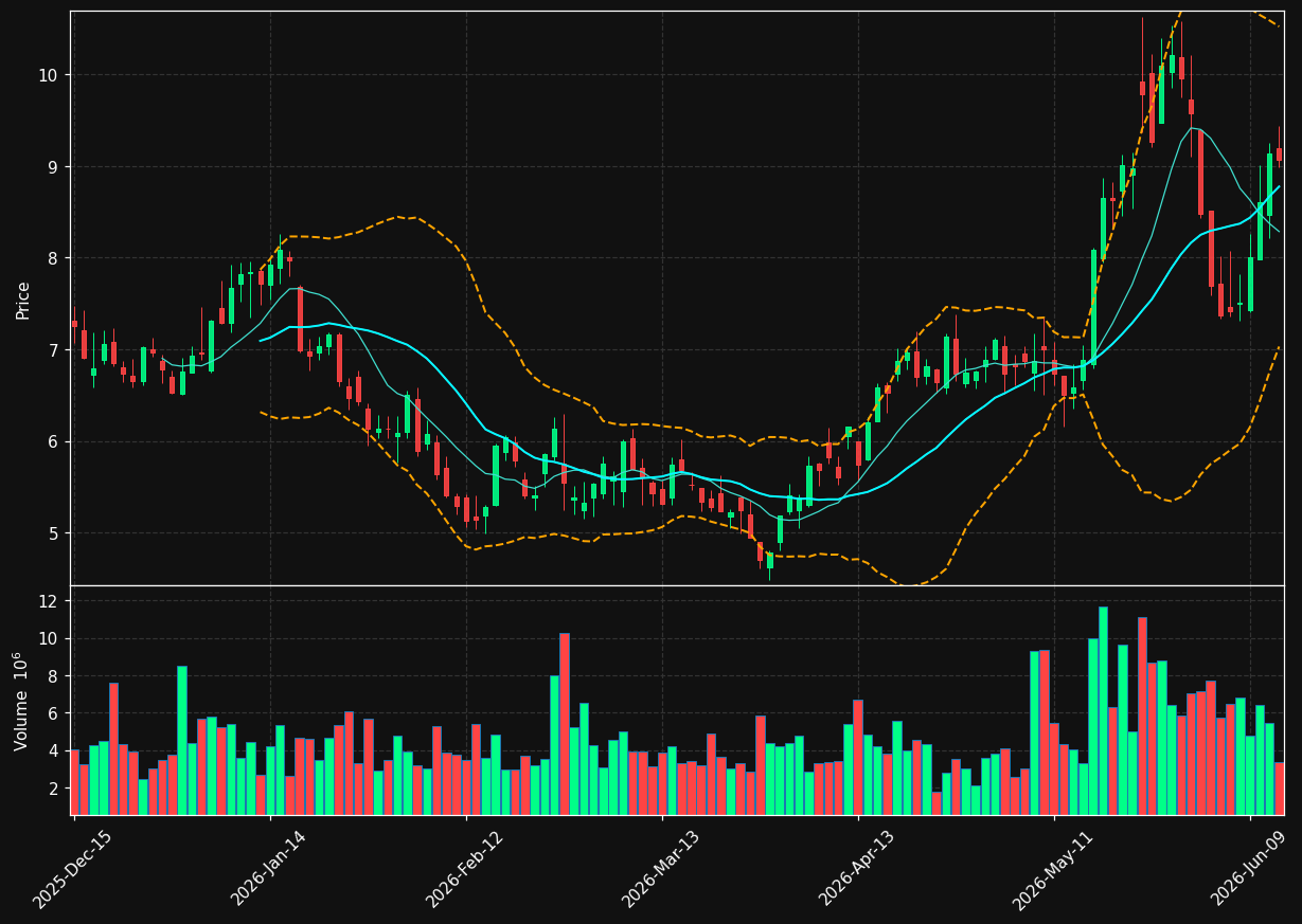 SG chart