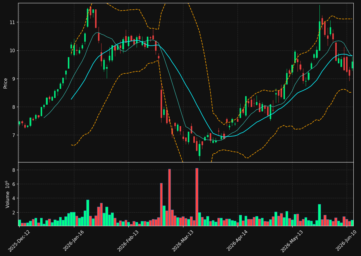 SHA0.DE chart